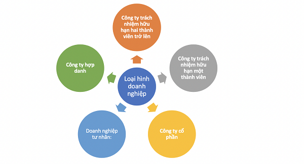 Vốn điều tại các loại hình doanh nghiệp