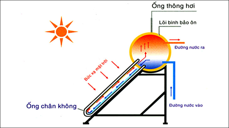Nguyên lý hoạt động máy nước nóng năng lượng mặt trời Ariston