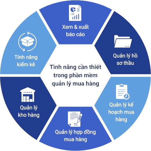 Xác định nhu cầu mua hàng