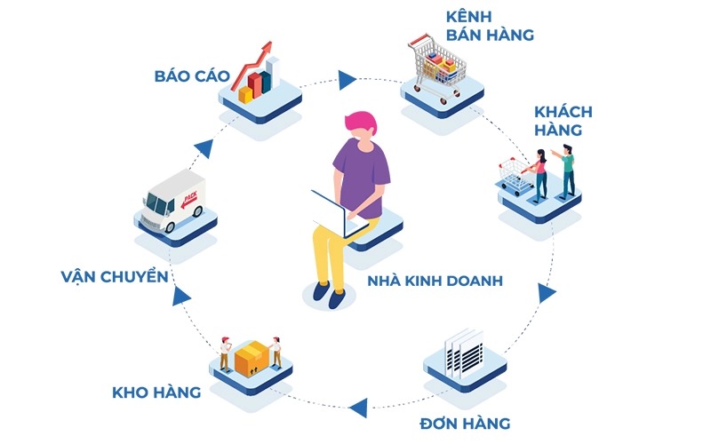 Theo dõi quá trình đặt hàng và giao hàng