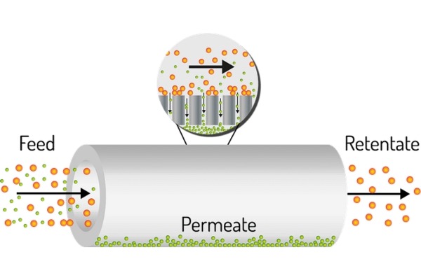 So sánh lọc dòng chéo và lọc dòng tiếp tuyến
