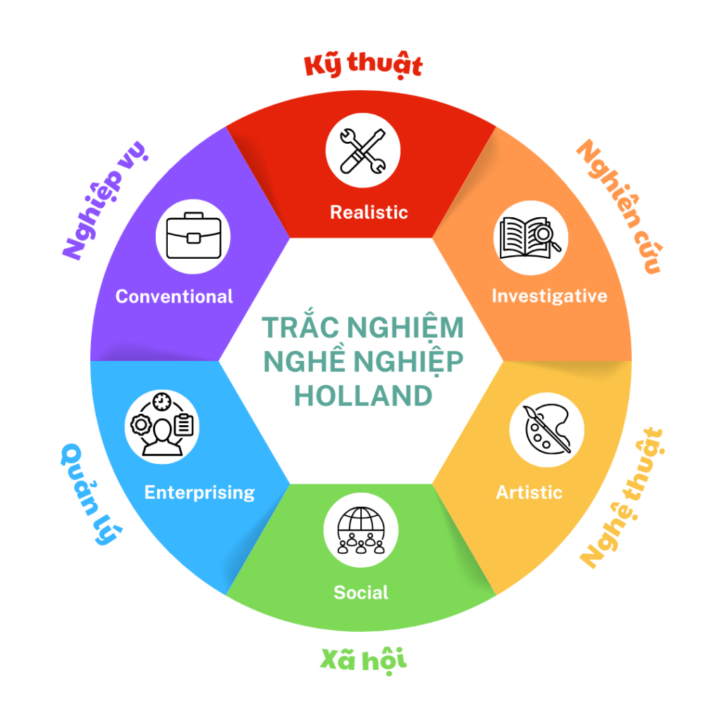 Trắc nghiệm mật mã Holland